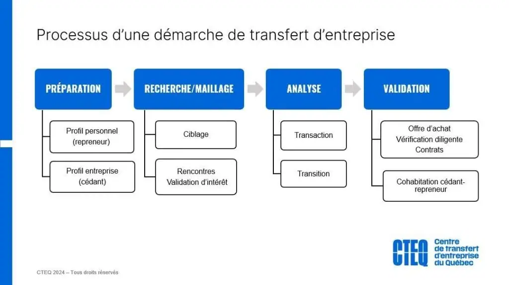 Processus de transfert d'une enterprise en 4 étapes